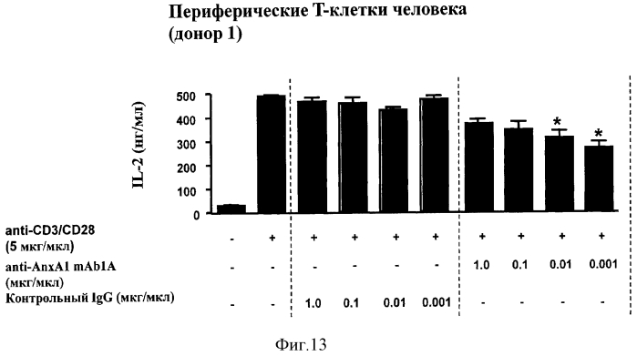 Лечение аутоиммунного заболевания путем модулирования активности аннексина-1 (липокортина-1) (патент 2554801)