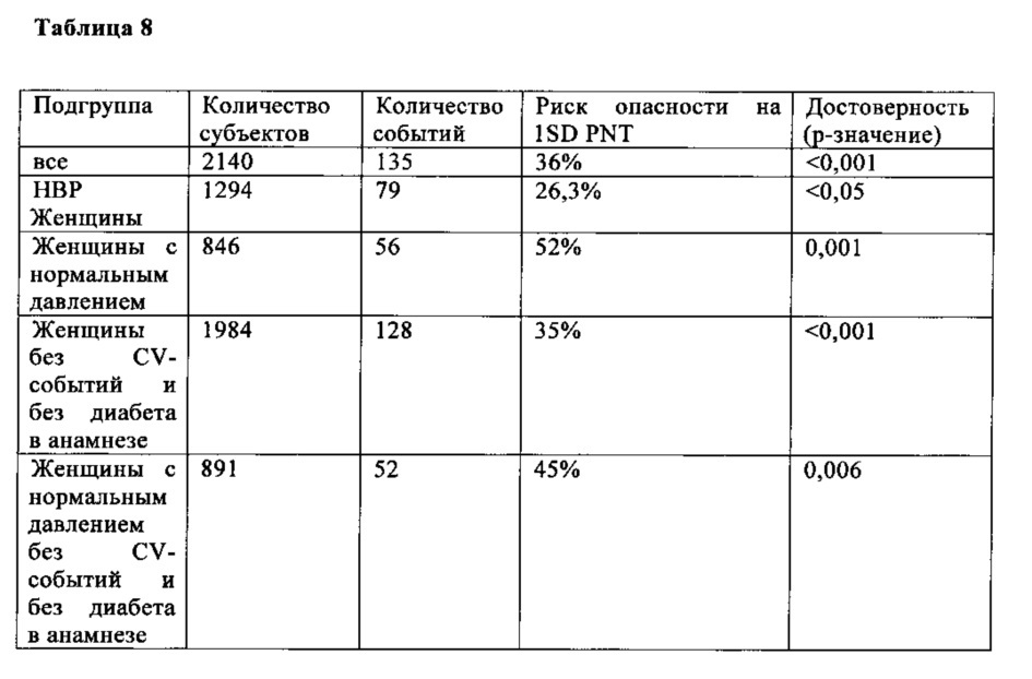 Способ прогнозирования риска развития злокачественного новообразования или диагностики злокачественного новообразования у особи женского пола (патент 2642623)