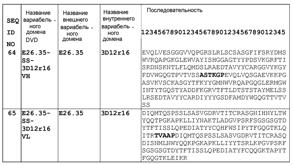 Il-1 альфа и бета биспецифические иммуноглобулины с двойными вариабельными доменами и их применение (патент 2627171)