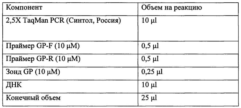 Днк-маркер для количественного определения геномной днк картофеля в растительном сырье и в продуктах, получаемых на его основе, в том числе при количественной идентификации гмо (патент 2658352)