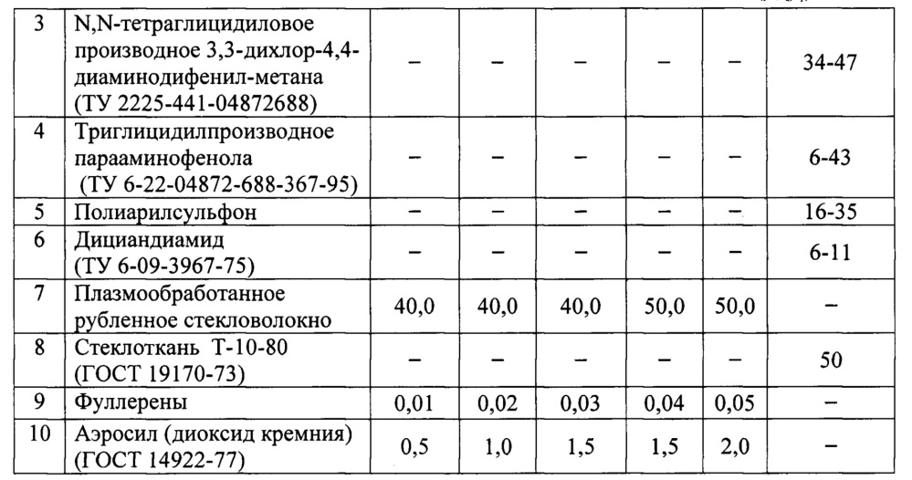 Полимерная композиция для изготовления сотовых панелей (патент 2661575)