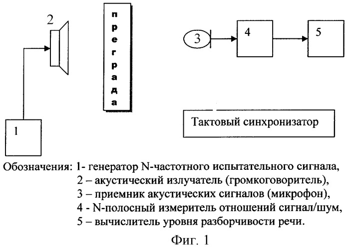 Способ измерения максимальной разборчивости речи (патент 2277728)