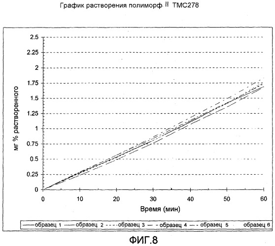 Кристаллическая форма 4-[[4-[[4-(2-цианоэтенил)-2,6-диметилфенил]амино]-2-пиримидинил]амино]бензонитрила (патент 2498979)