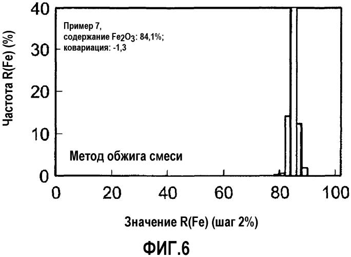 Железооксидно-цирконийоксидный смешанный оксид, способ его получения и катализатор очистки выхлопных газов (патент 2573022)