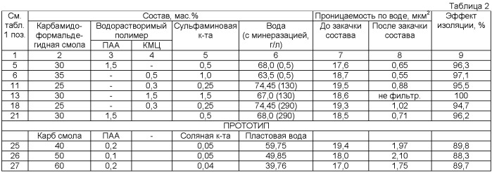 Состав для изоляции водопритоков в скважине (патент 2405803)