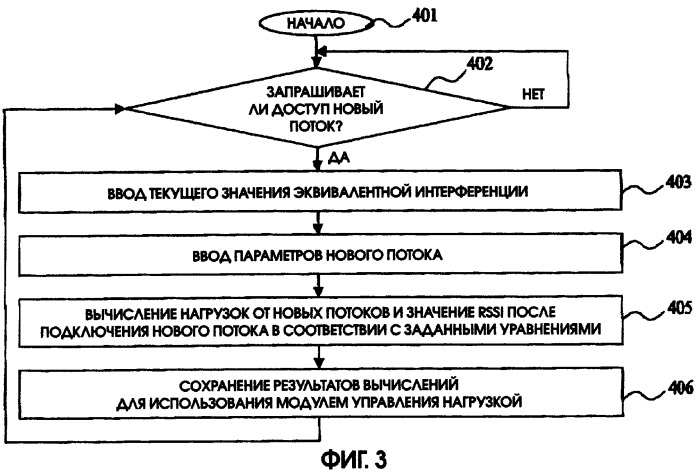 Способ и устройство осуществления мониторинга и прогнозирования многопоточной нагрузки (патент 2277300)