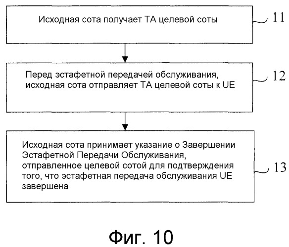 Способ эстафетной передачи обслуживания, оборудование пользователя и устройство на сетевой стороне (патент 2496265)