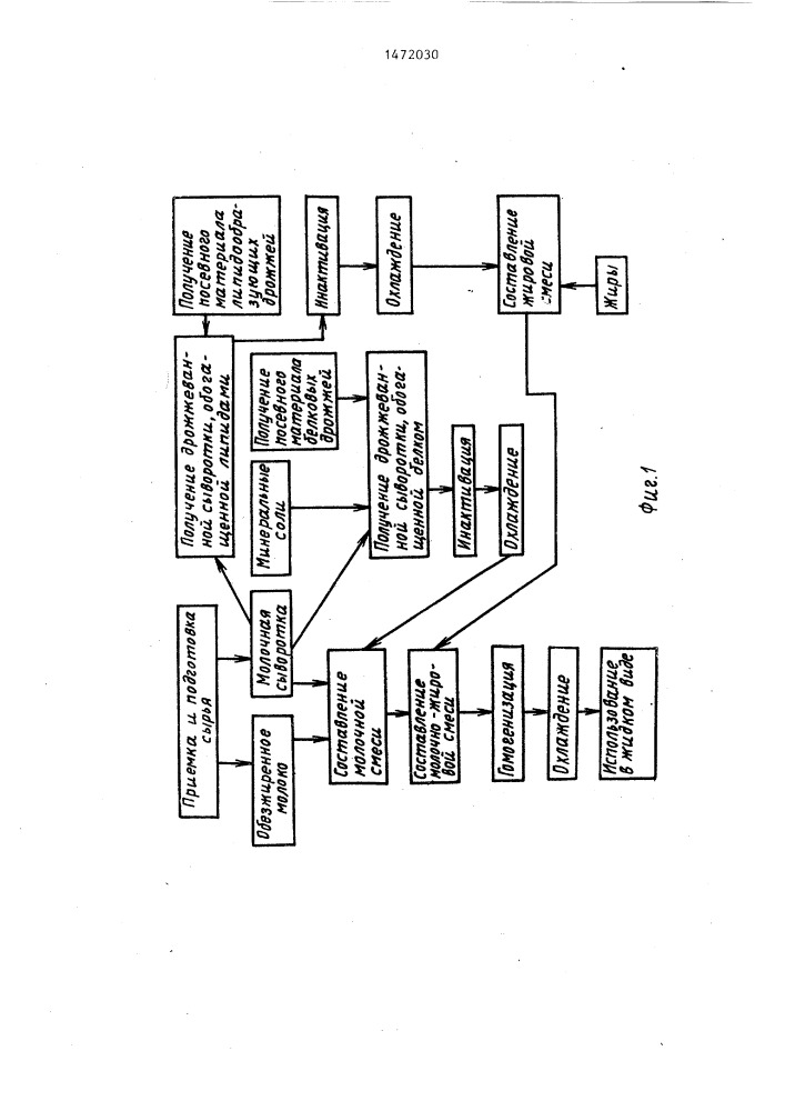 Способ получения заменителя цельного молока для молодняка сельскохозяйственных животных био-зцм-1 (патент 1472030)
