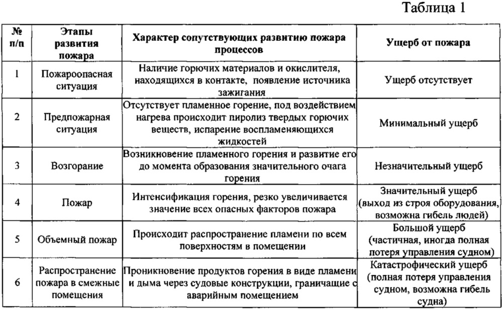 Значение оборудования. Распространение огня по конструкциям. Характер распространения огня по конструкциям. Виды горения таблица. Стадии пожара таблица.