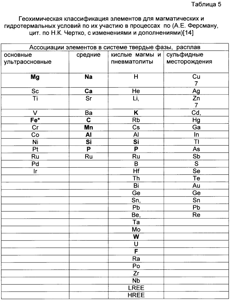 Способ определения металлов в породах и флюидах зон трещиноватости (патент 2659109)