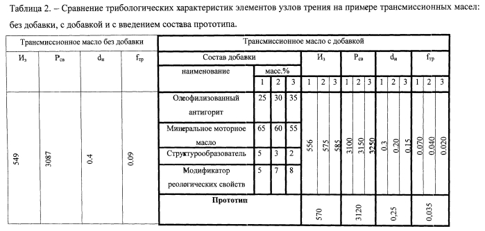 Гелевая мультимодальная добавка (патент 2567543)