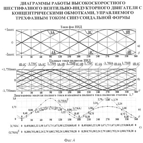 Шестифазный высокоскоростной вентильно-индукторный двигатель с концентрическими обмотками, управляемый трехфазным током синусоидальной формы (патент 2540104)