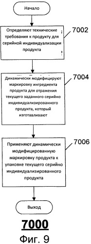 Способ создания индивидуализированных продуктов (патент 2500610)