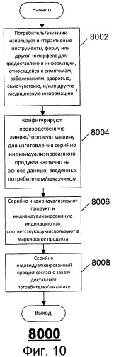 Способ создания индивидуализированных продуктов (патент 2500610)