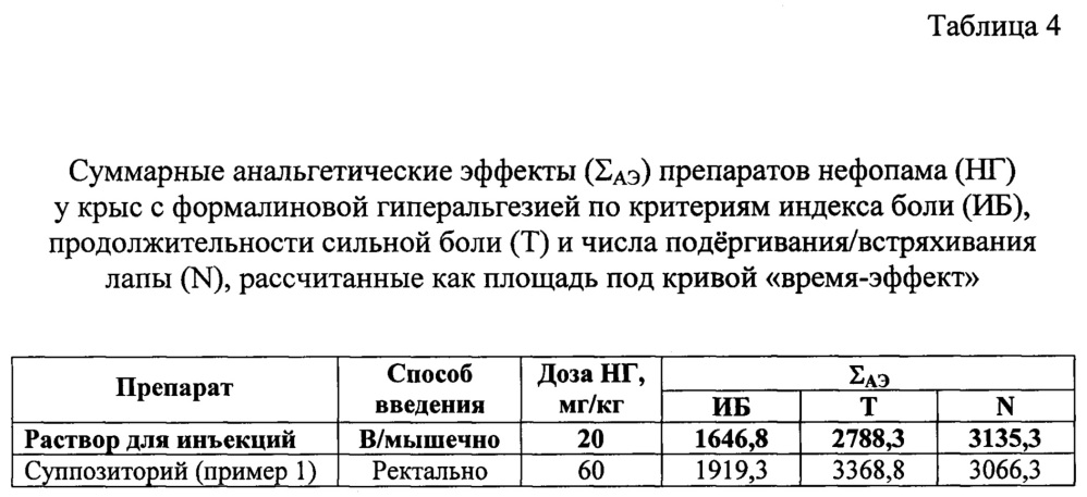 Суппозитории нефопама для лечения острого и хронического болевого синдрома на липофильной основе и способ их получения (патент 2661618)