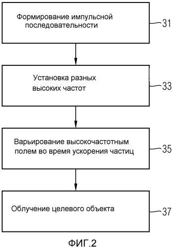 Ускоритель и способ управления ускорителем (патент 2550819)