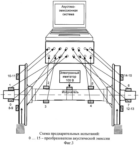 Способ акустико-эмиссионного контроля колесных пар вагонов (патент 2380698)