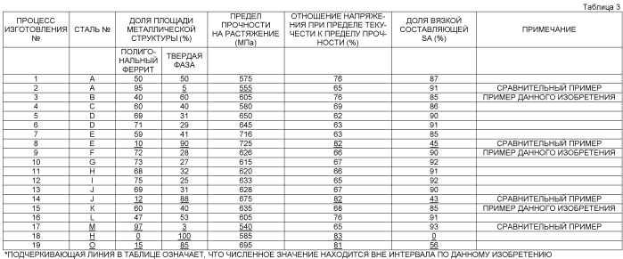 Высокопрочная стальная труба и высокопрочный стальной лист, обладающие превосходной деформируемостью и низкотемпературной ударной вязкостью, и способ изготовления стального листа (патент 2574924)