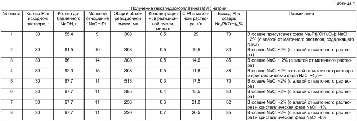 Способ получения оксида платины (iv) (патент 2415085)