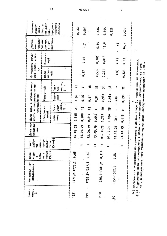 Способ определения нефтеводосодержания пластовой жидкости (патент 907227)