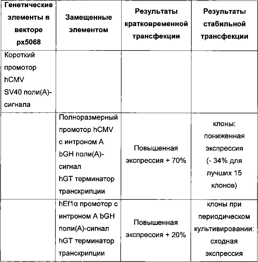 Комбинации элементов экспрессионного вектора, новые способы получения клеток-продуцентов и их применение для рекомбинантного получения полипептидов (патент 2639519)