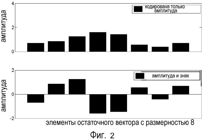 Аудиокодек с преобразованием и способы кодирования и декодирования временного сегмента аудиосигнала (патент 2574851)