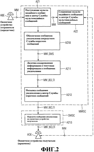 Способ посылки сообщений уведомления при доставке мультимедийных сообщений в телекоммуникационное устройство, выполненное в виде приемника мультимедийных сообщений (патент 2350033)