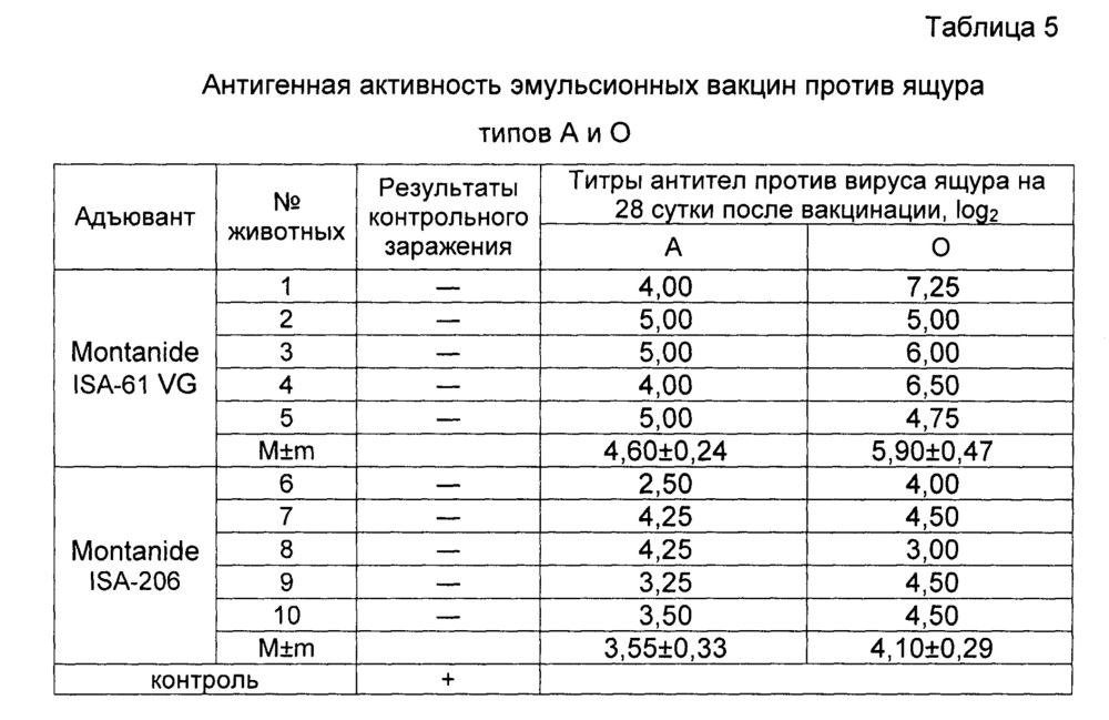 Способ изготовления вакцины инактивированной эмульсионной против ящура и вакцина инактивированная эмульсионная против ящура (патент 2652889)