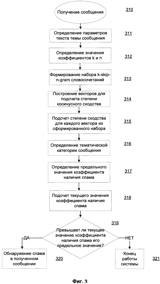 Система и способ определения сообщения, содержащего спам, по теме сообщения, отправленного по электронной почте (патент 2634180)