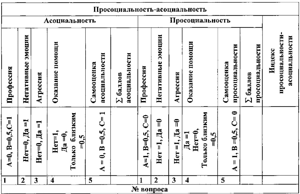 Способ оценки склонности к просоциальному-асоциальному поведению (патент 2623302)