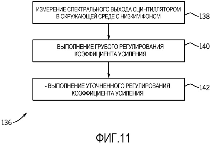 Стабилизация коэффициента усиления гамма-сцинтилляционного детектора (патент 2505842)