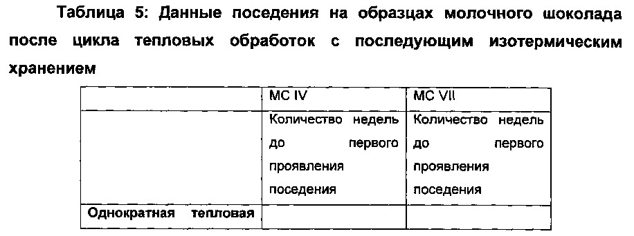 Теплостойкий шоколад (патент 2661832)