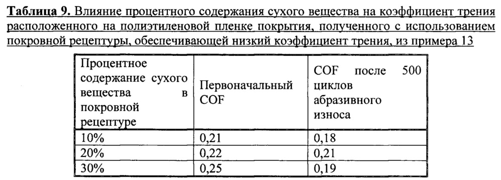 Покрытие с низким коэффициентом трения на водной основе для телекоммуникационных кабелей (патент 2654908)