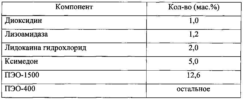 Фармацевтическая комбинированная композиция для местного и наружного применения на основе диоксидина (патент 2667974)