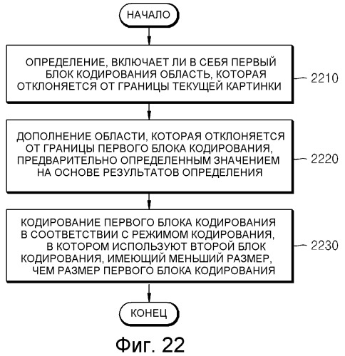 Способ и устройство для кодирования и декодирования блока кодирования границы картинки (патент 2518635)