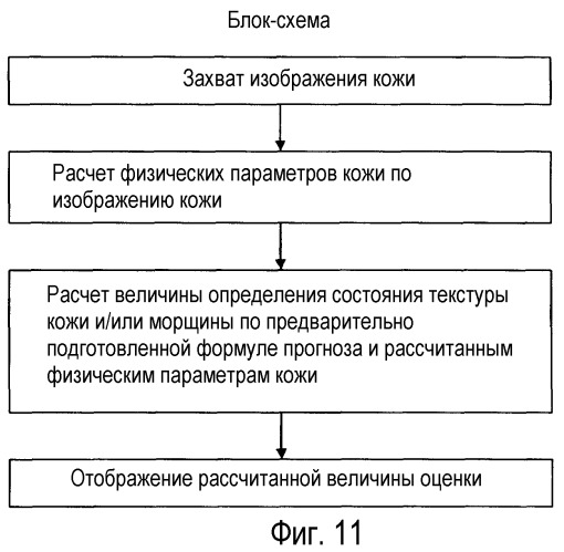 Способ автоматической оценки текстуры кожи и/или морщины (патент 2470576)