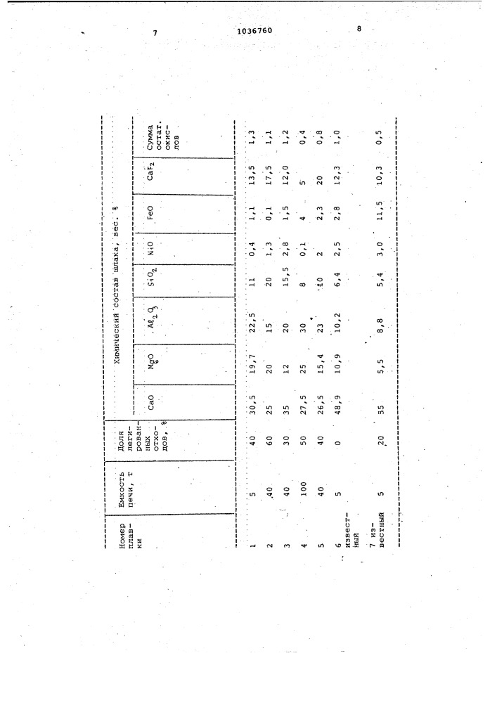 Шлак для рафинирования сталей и сплавов (патент 1036760)