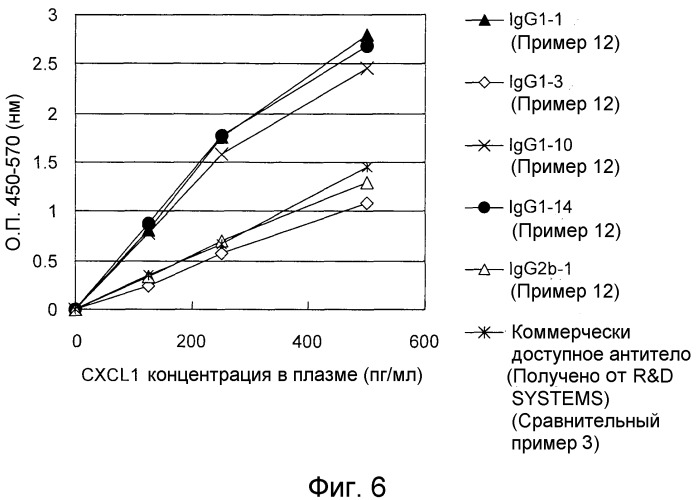 Способ иммунологического анализа белка cxcl1 человека (патент 2521669)