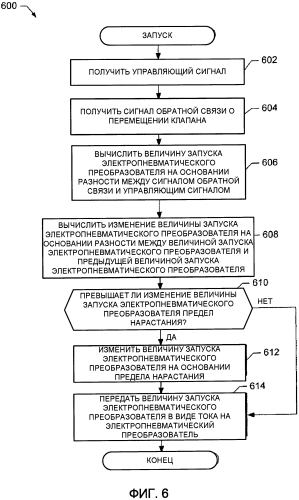 Способ и устройство для ограничения изменения величины запуска электропневматического регулятора (патент 2549516)