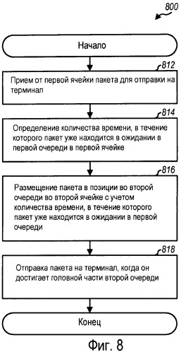 Планирование с учетом приоритетов и управление доступом в сети связи (патент 2474968)