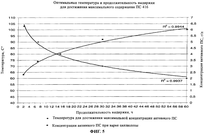 Тепловая обработка содержащих полисульфиды белых щелоков (патент 2289645)