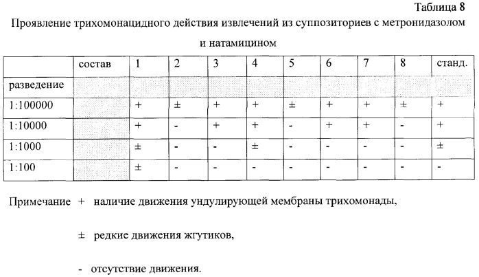 Суппозитории комбинированного действия для лечения инфекционных гинекологических заболеваний (варианты) (патент 2356535)