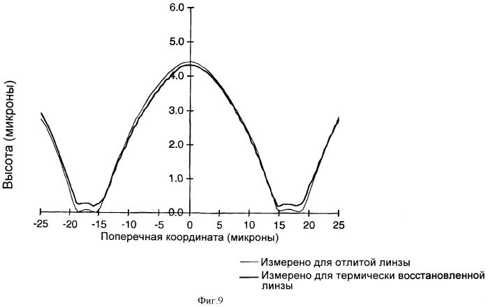 Микролинзовое защитное покрытие с плавающим изображением, использующее материал с памятью формы (патент 2428730)