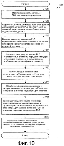 Мультиплексирование и передача нескольких потоков данных в системе радиосвязи с несколькими несущими (патент 2368083)