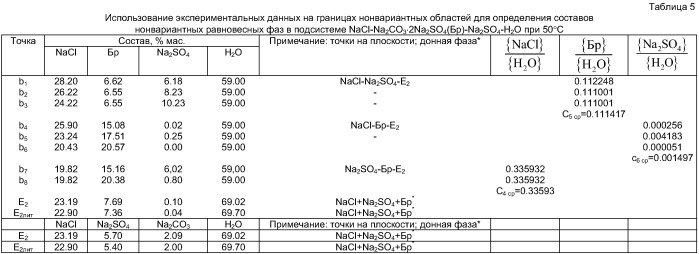 Способ изучения растворимости в многокомпонентных водно-солевых системах (патент 2416790)