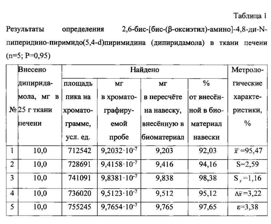 Способ определения 2,6-бис-[бис-(бета-оксиэтил)-амино]-4,8-ди-n-пиперидино-пиримидо(5,4-d)пиримидина в биологическом материале (патент 2617176)