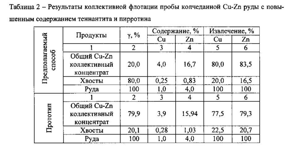 Способ флотационного разделения минералов тяжелых металлов (патент 2623851)