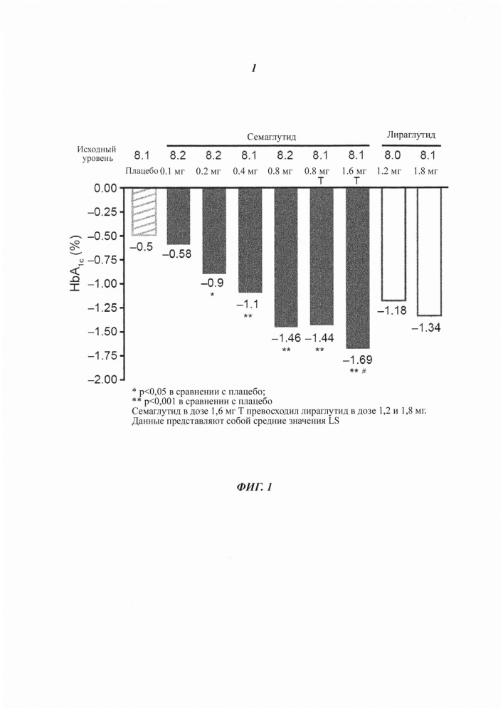 Применение долгодействующих пептидов glp-1 (патент 2657573)