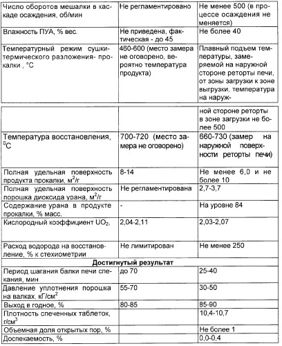 Способ получения таблетированного топлива на основе порошка диоксида урана (патент 2296106)