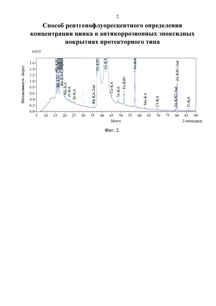 Способ рентгенофлуоресцентного определения концентрации цинка в антикоррозионных эпоксидных покрытиях протекторного типа (патент 2650608)